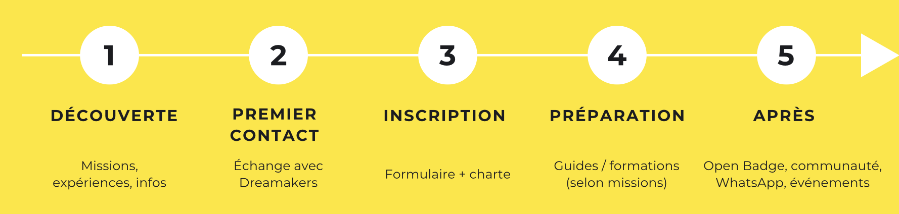 le parcours bénévoles